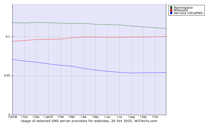 Historical trends in the usage of Namespace vs. Mittwald vs. Vercara UltraDNS