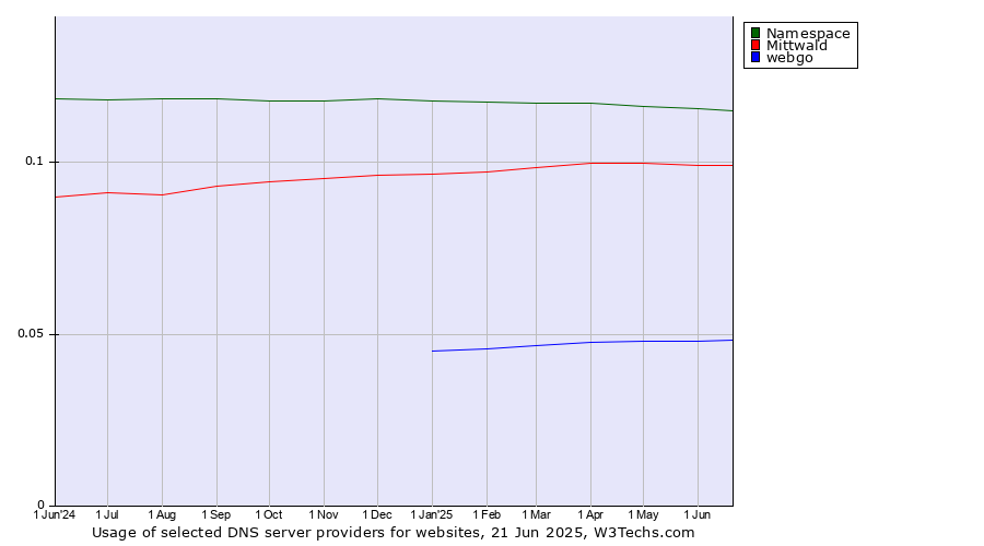 Historical trends in the usage of Namespace vs. Mittwald vs. webgo