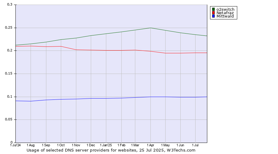 Historical trends in the usage of o2switch vs. Netafraz vs. Mittwald