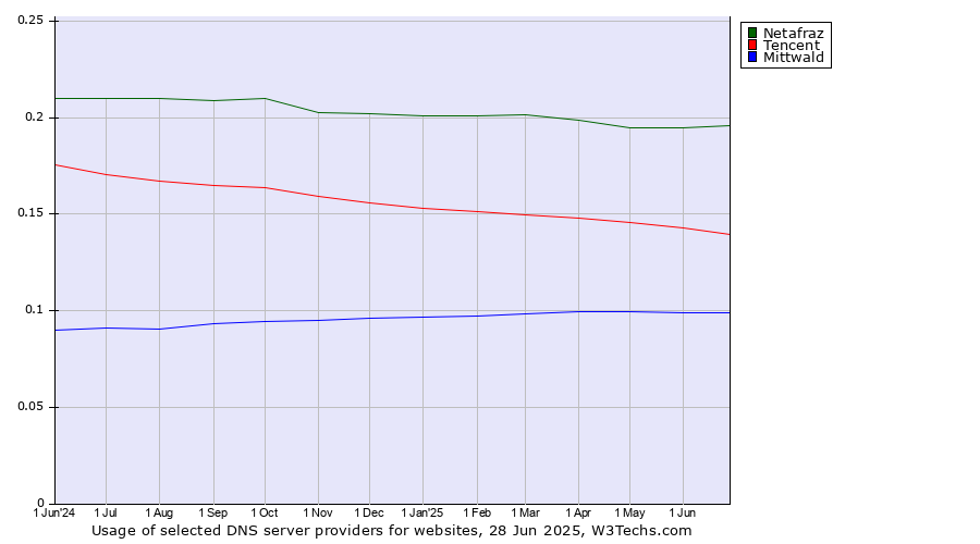 Historical trends in the usage of Netafraz vs. Tencent vs. Mittwald