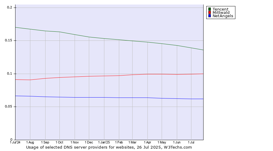 Historical trends in the usage of Tencent vs. Mittwald vs. NetAngels