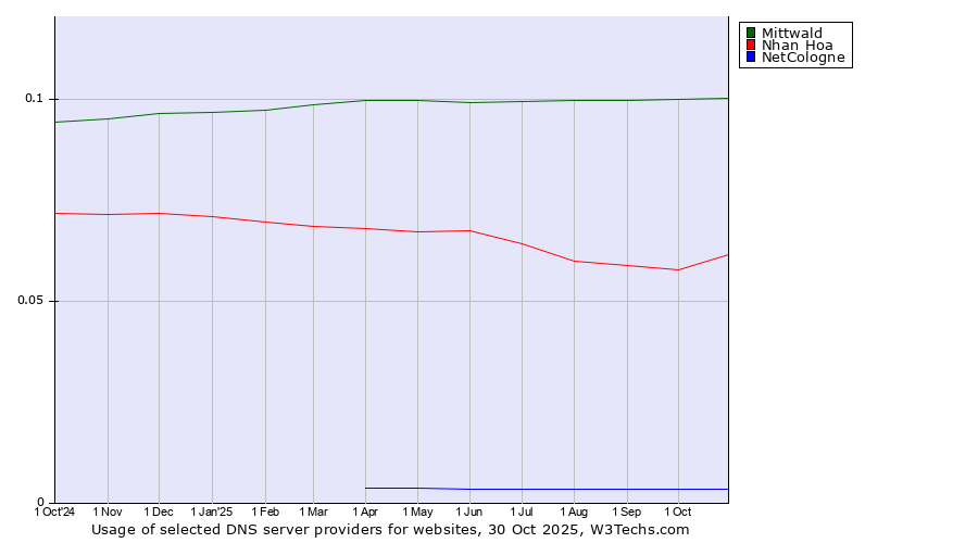 Historical trends in the usage of Mittwald vs. Nhan Hoa vs. NetCologne