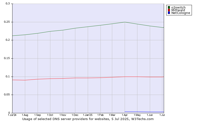 Historical trends in the usage of o2switch vs. Mittwald vs. NetCologne