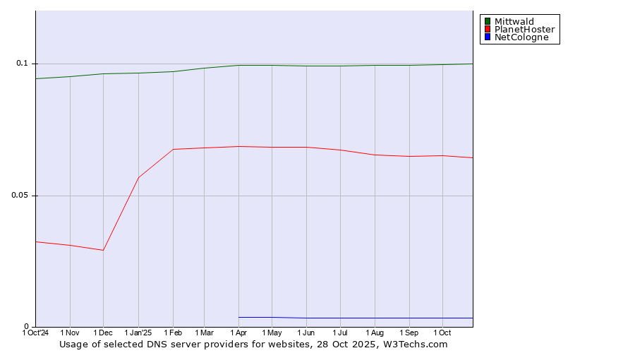 Historical trends in the usage of Mittwald vs. PlanetHoster vs. NetCologne