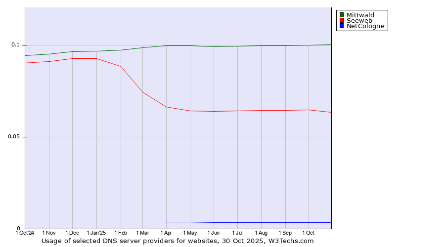 Historical trends in the usage of Mittwald vs. Seeweb vs. NetCologne