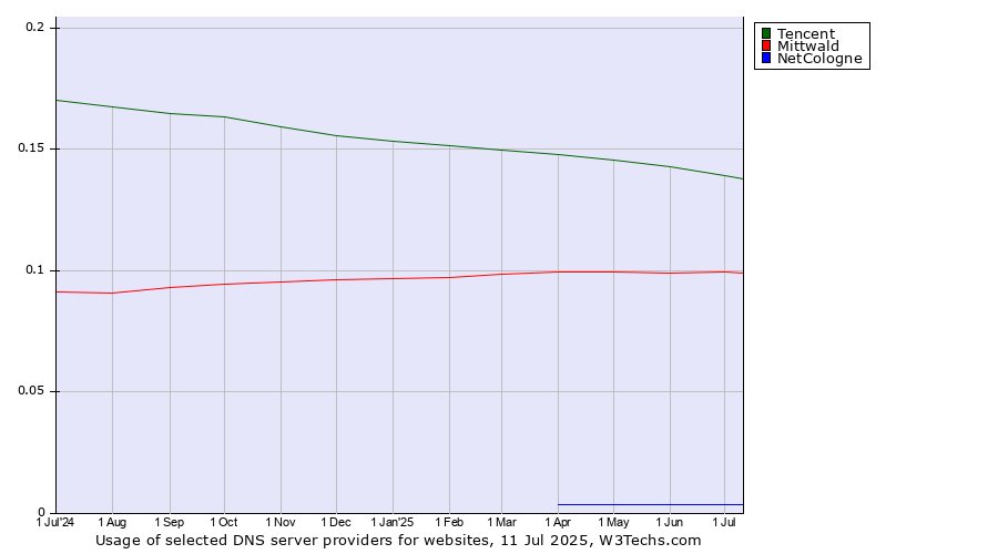 Historical trends in the usage of Tencent vs. Mittwald vs. NetCologne