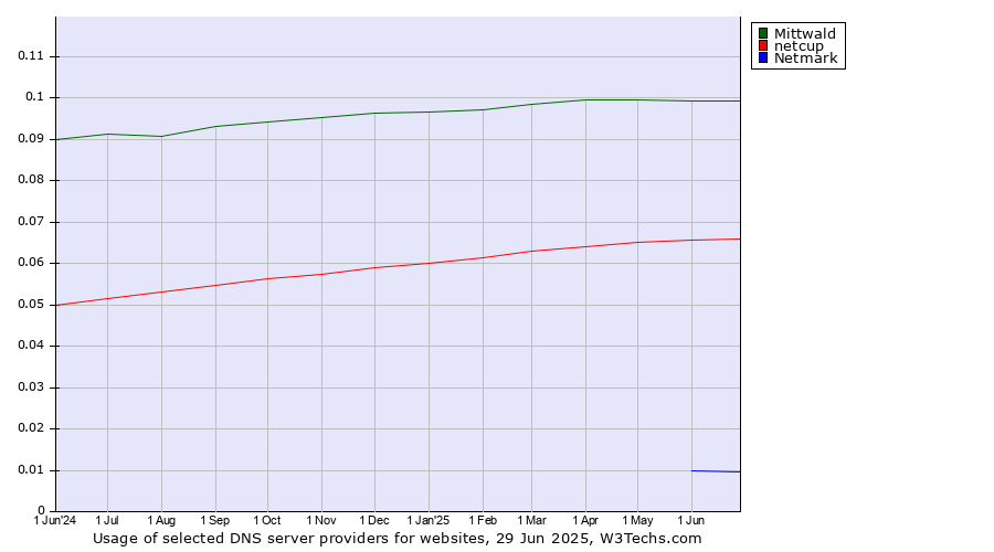 Historical trends in the usage of Mittwald vs. netcup vs. Netmark