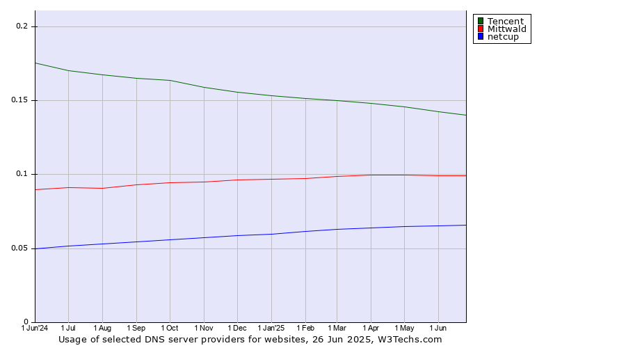 Historical trends in the usage of Tencent vs. Mittwald vs. netcup