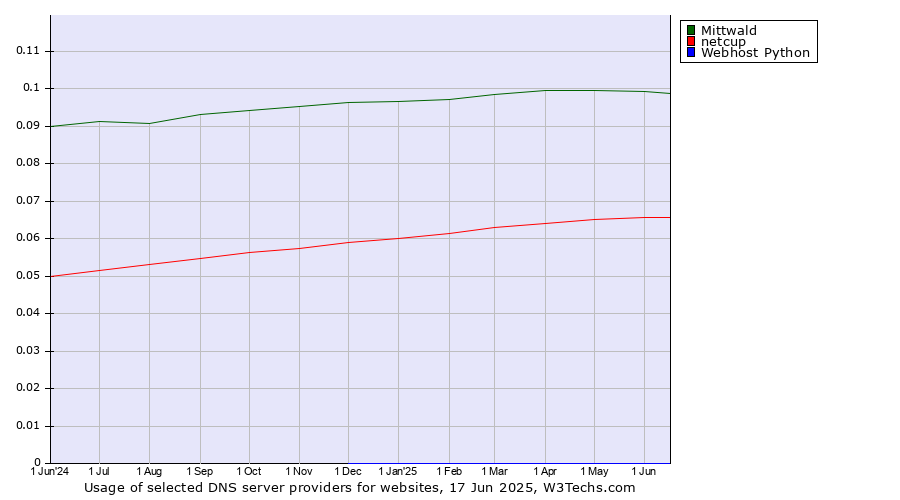 Historical trends in the usage of Mittwald vs. netcup vs. Webhost Python
