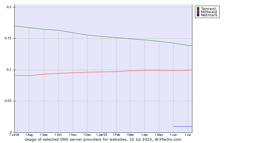 Historical trends in the usage of Tencent vs. Mittwald vs. Netmark