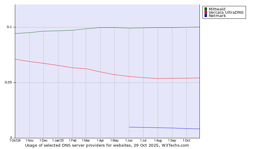 Historical trends in the usage of Mittwald vs. Vercara UltraDNS vs. Netmark