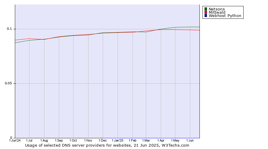 Historical trends in the usage of Netsons vs. Mittwald vs. Webhost Python