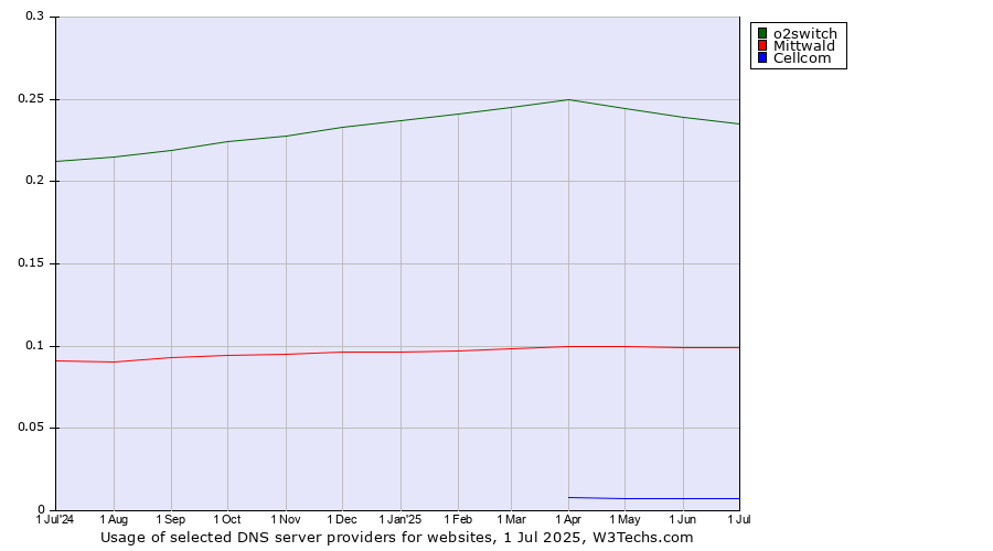 Historical trends in the usage of o2switch vs. Mittwald vs. Cellcom