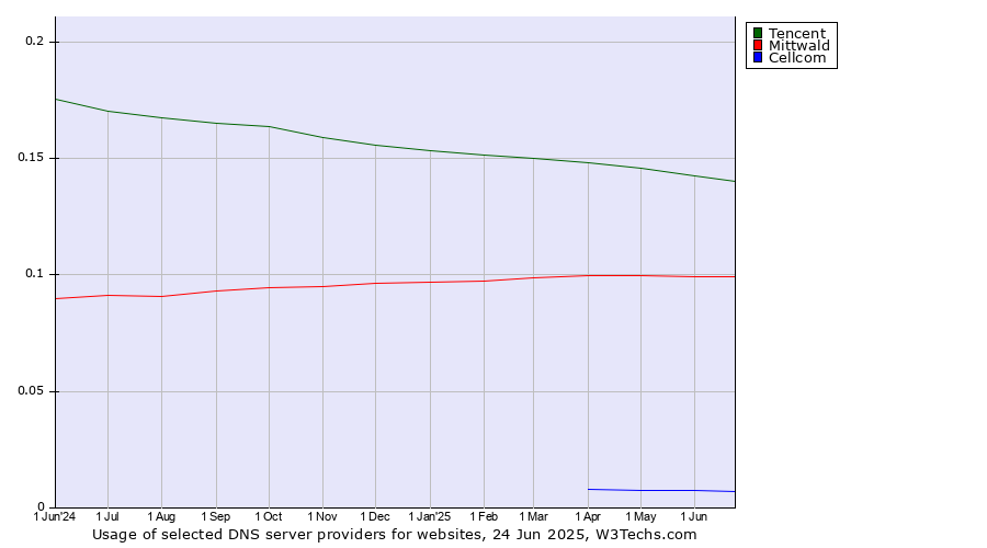 Historical trends in the usage of Tencent vs. Mittwald vs. Cellcom