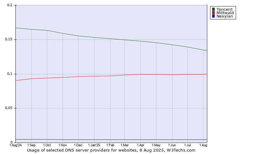Historical trends in the usage of Tencent vs. Mittwald vs. Nexylan