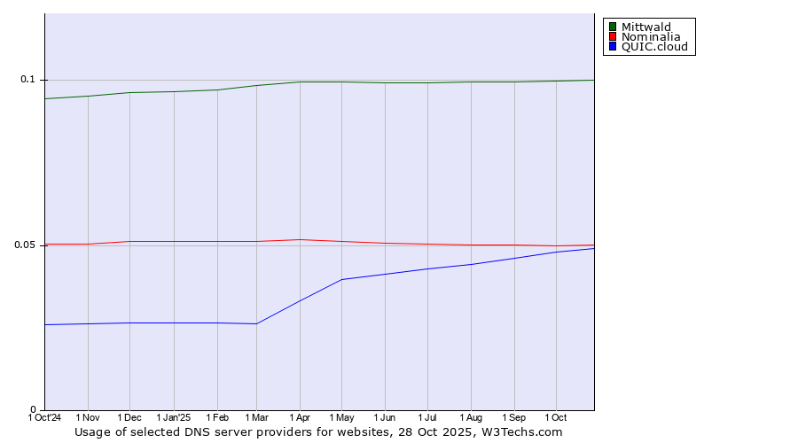 Historical trends in the usage of Mittwald vs. Nominalia vs. QUIC.cloud