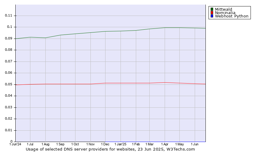 Historical trends in the usage of Mittwald vs. Nominalia vs. Webhost Python
