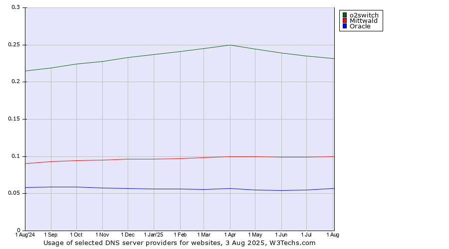 Historical trends in the usage of o2switch vs. Mittwald vs. Oracle