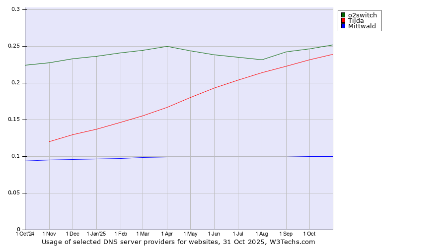 Historical trends in the usage of o2switch vs. Tilda vs. Mittwald