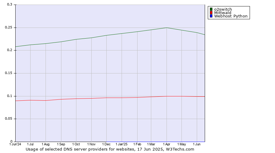 Historical trends in the usage of o2switch vs. Mittwald vs. Webhost Python