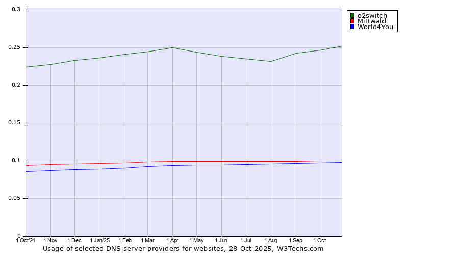 Historical trends in the usage of o2switch vs. Mittwald vs. World4You