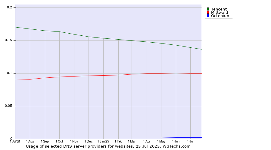 Historical trends in the usage of Tencent vs. Mittwald vs. Octenium