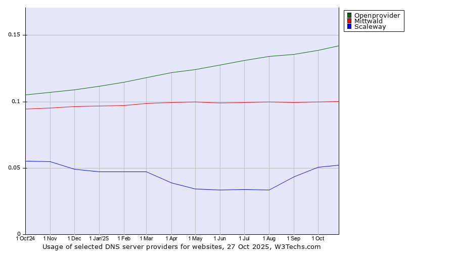 Historical trends in the usage of Openprovider vs. Mittwald vs. Scaleway