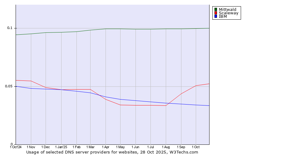 Historical trends in the usage of Mittwald vs. Scaleway vs. IBM