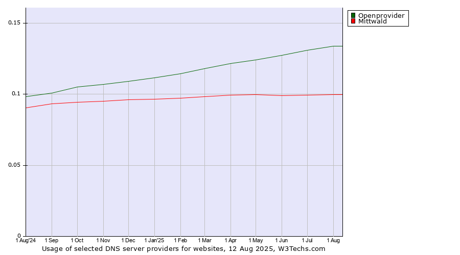Historical trends in the usage of Openprovider vs. Mittwald