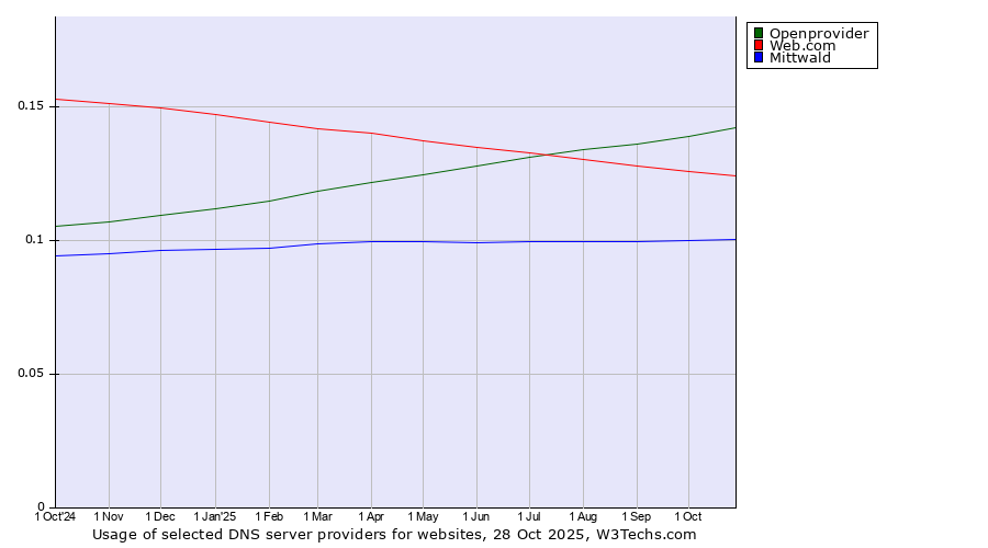 Historical trends in the usage of Openprovider vs. Web.com vs. Mittwald
