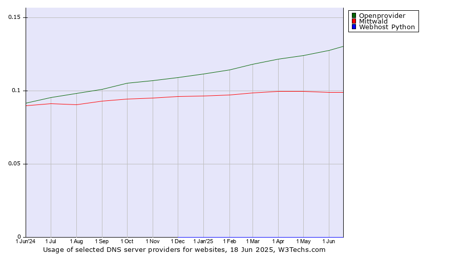 Historical trends in the usage of Openprovider vs. Mittwald vs. Webhost Python