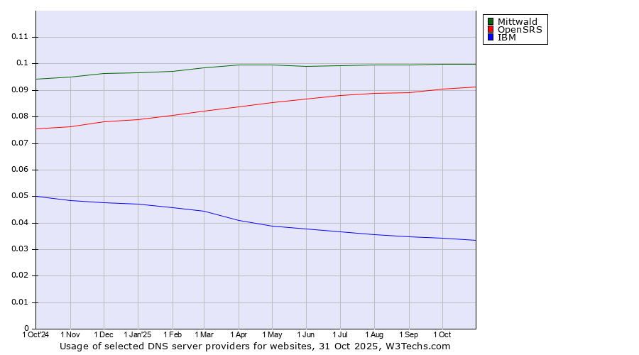 Historical trends in the usage of Mittwald vs. OpenSRS vs. IBM