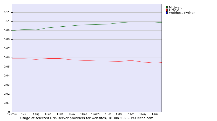 Historical trends in the usage of Mittwald vs. Oracle vs. Webhost Python