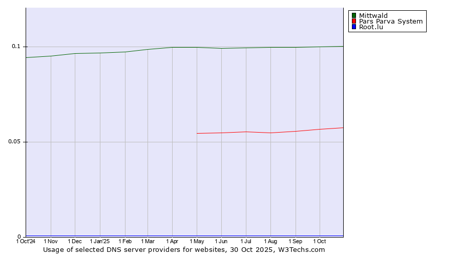 Historical trends in the usage of Mittwald vs. Pars Parva System vs. Root.lu