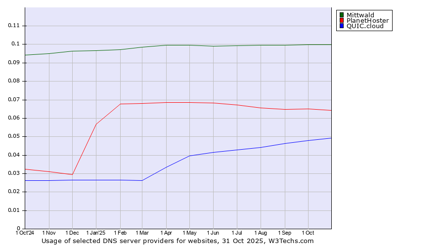 Historical trends in the usage of Mittwald vs. PlanetHoster vs. QUIC.cloud