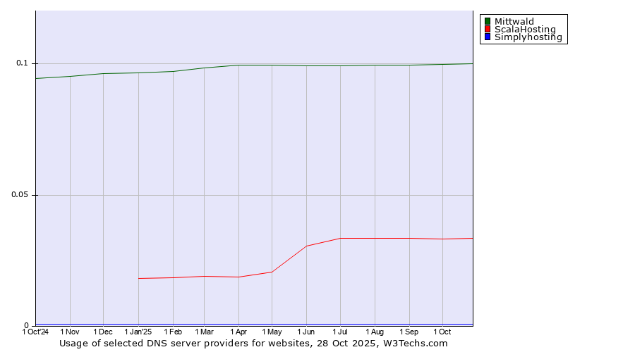 Historical trends in the usage of Mittwald vs. ScalaHosting vs. Simplyhosting