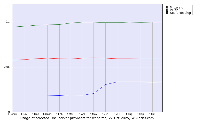 Historical trends in the usage of Mittwald vs. PTisp vs. ScalaHosting