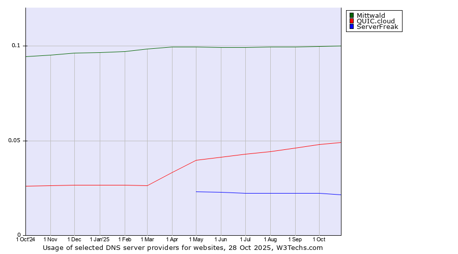 Historical trends in the usage of Mittwald vs. QUIC.cloud vs. ServerFreak