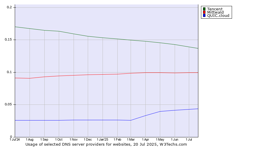Historical trends in the usage of Tencent vs. Mittwald vs. QUIC.cloud