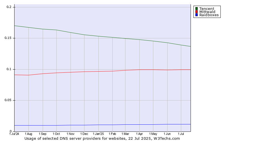 Historical trends in the usage of Tencent vs. Mittwald vs. Raidboxes