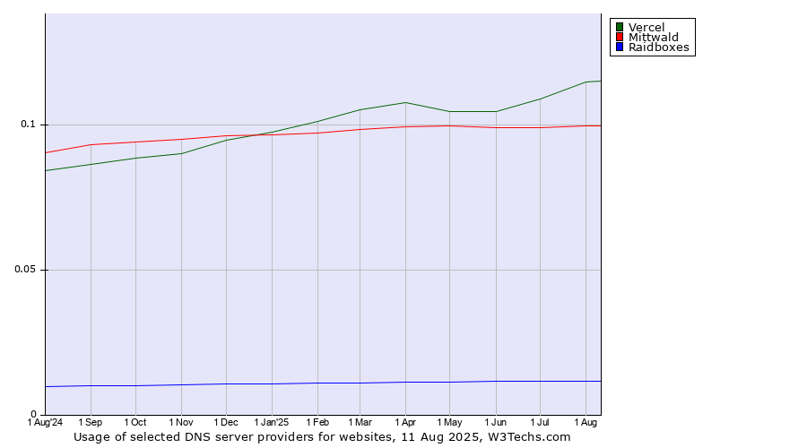 Historical trends in the usage of Vercel vs. Mittwald vs. Raidboxes