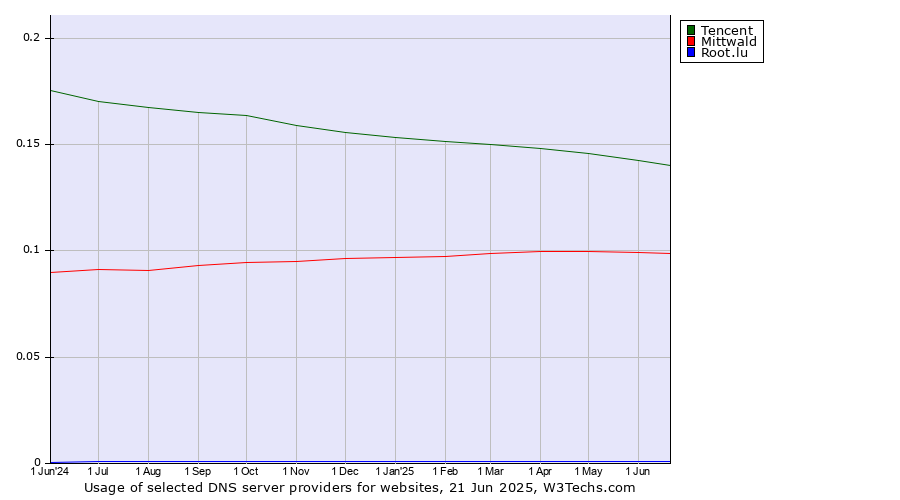 Historical trends in the usage of Tencent vs. Mittwald vs. Root.lu