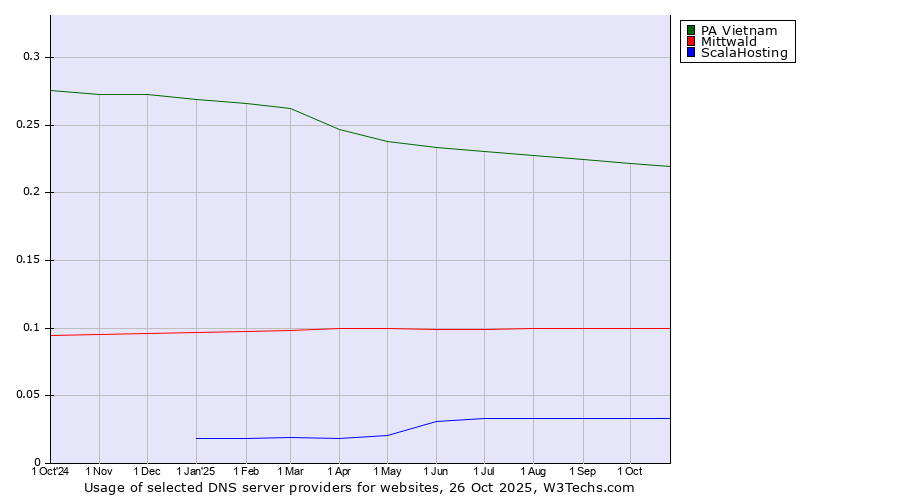 Historical trends in the usage of PA Vietnam vs. Mittwald vs. ScalaHosting