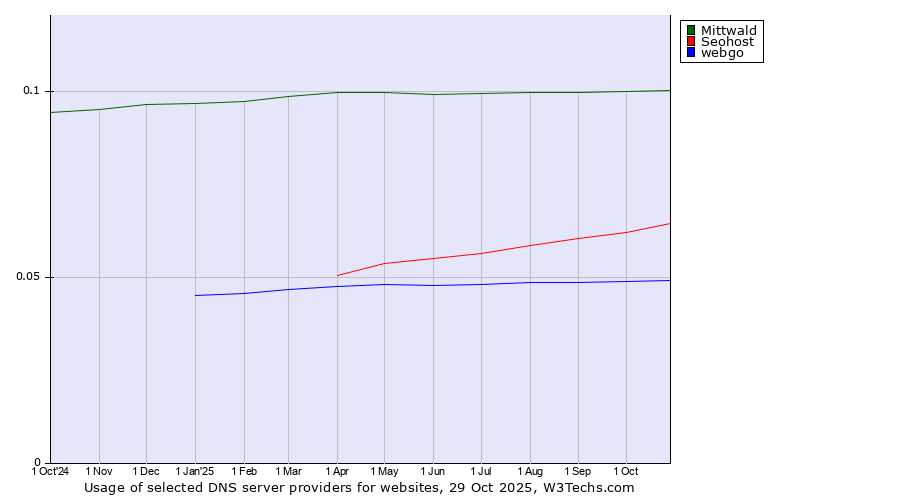 Historical trends in the usage of Mittwald vs. Seohost vs. webgo