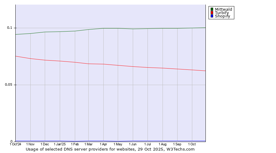 Historical trends in the usage of Mittwald vs. Turbify vs. Shopify