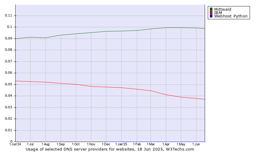 Historical trends in the usage of Mittwald vs. IBM vs. Webhost Python