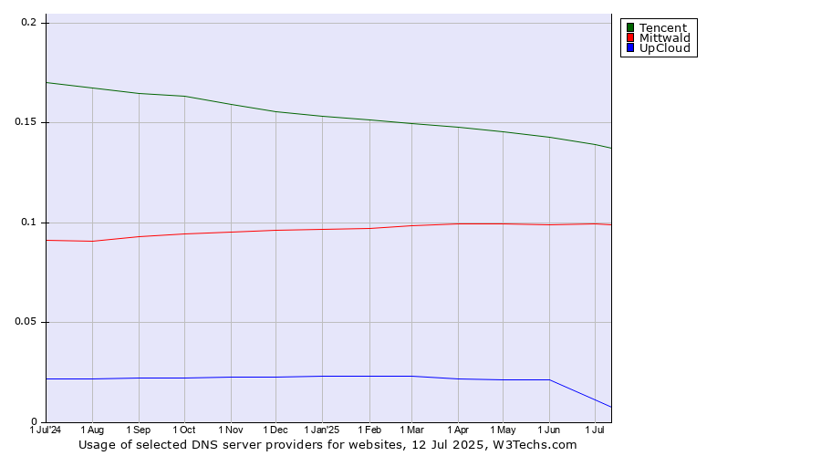 Historical trends in the usage of Tencent vs. Mittwald vs. UpCloud