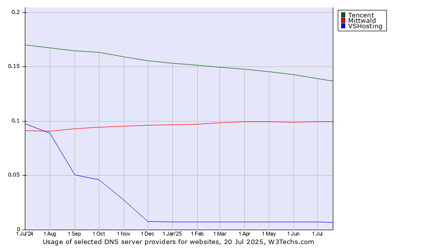 Historical trends in the usage of Tencent vs. Mittwald vs. VSHosting