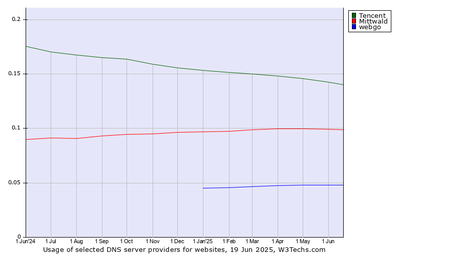 Historical trends in the usage of Tencent vs. Mittwald vs. webgo