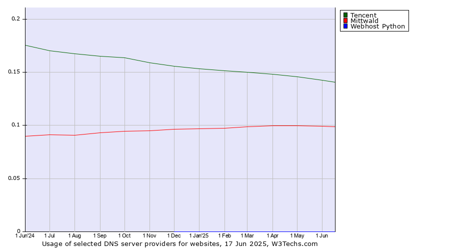Historical trends in the usage of Tencent vs. Mittwald vs. Webhost Python